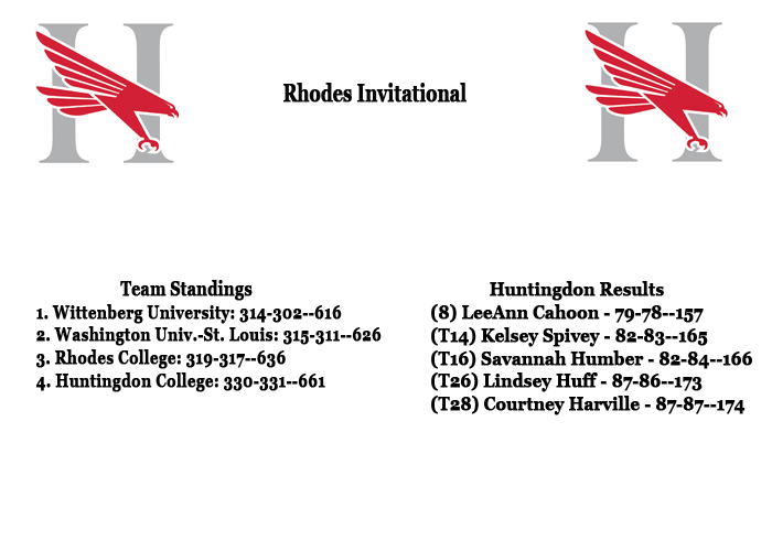 Huntingdon women&rsquo;s golf finishes fourth in Rhodes Invitational
